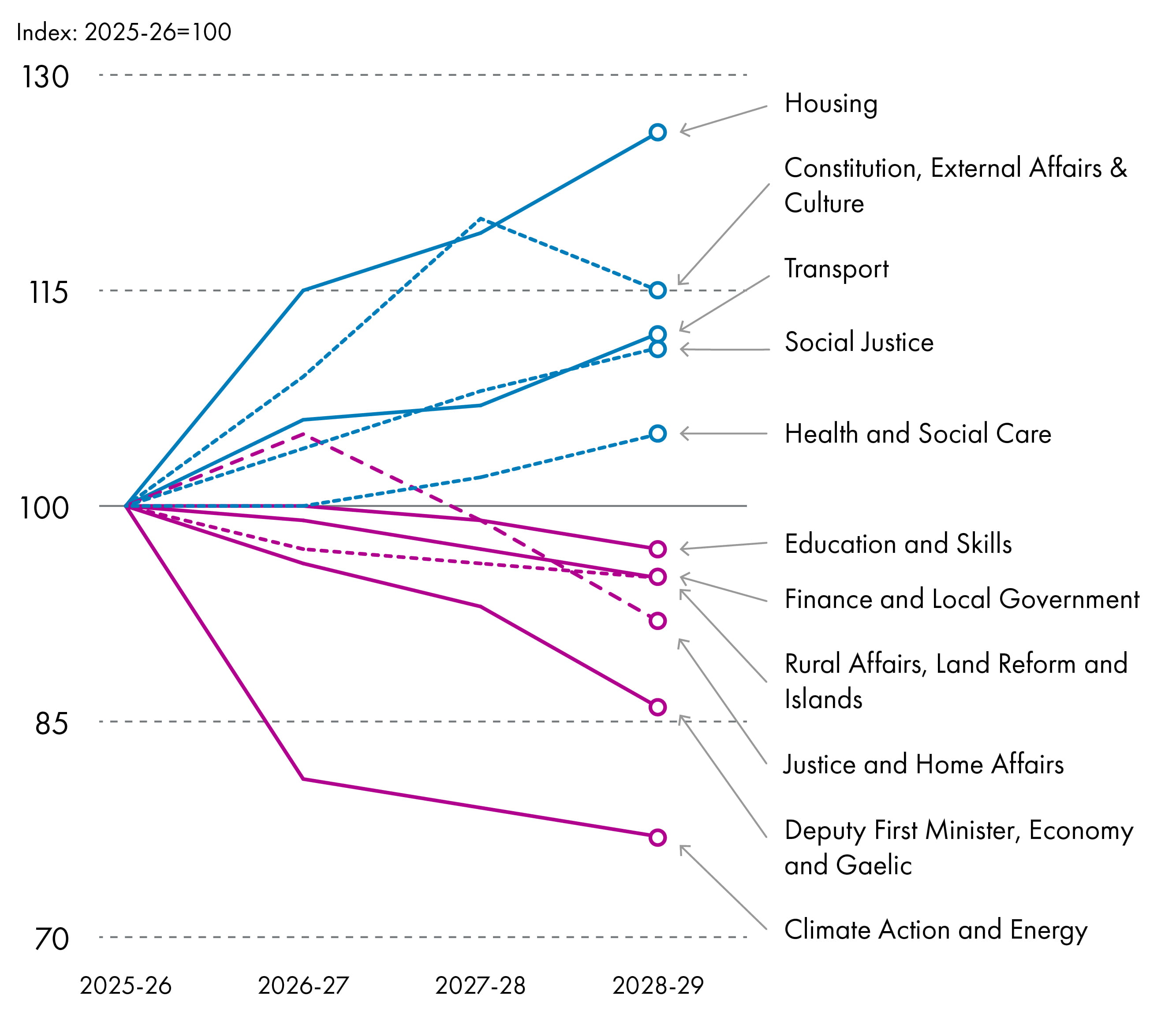 Chart showing changes in planned portfolio spend to 2028-29